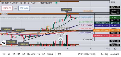 BTC Grafik 05.10.2022 - Altin.in