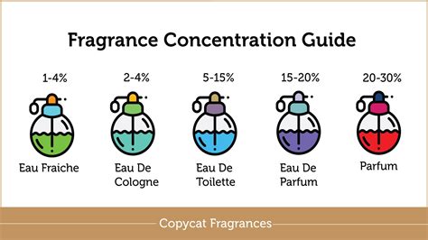Your Guide To Perfume Scents and Strengths - Copycat Fragrances