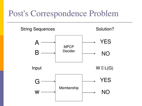 Image result for Post Correspondence Problem