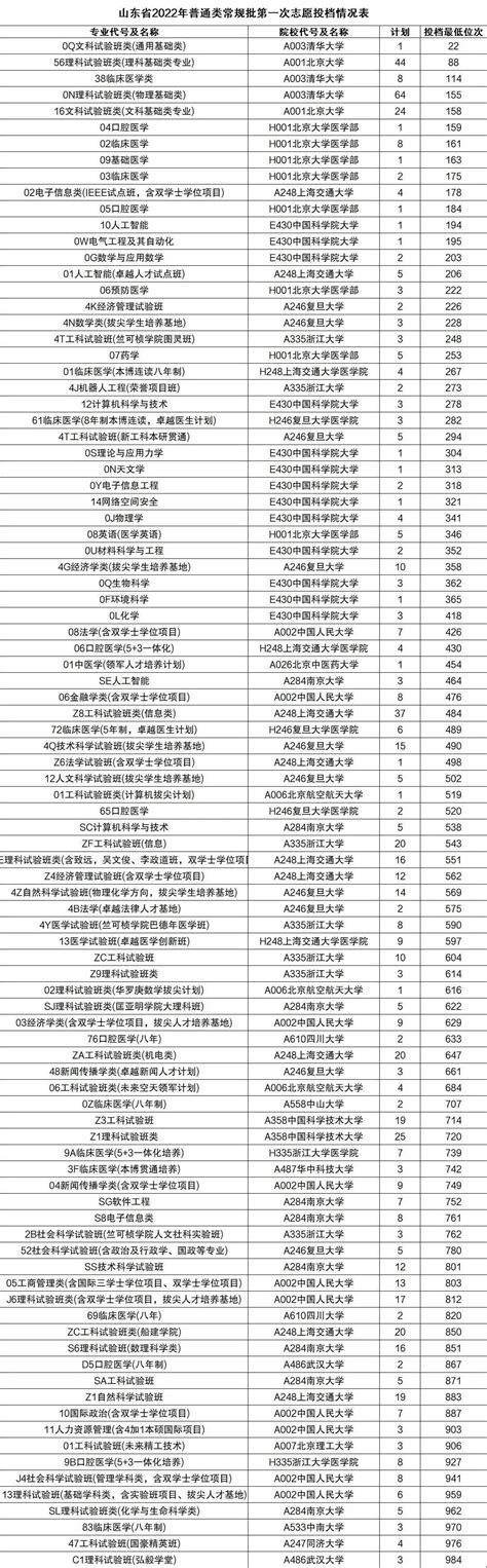 武汉大学各专业录取分数线2021是多少分？附武汉大学的王牌专业排名-高考100