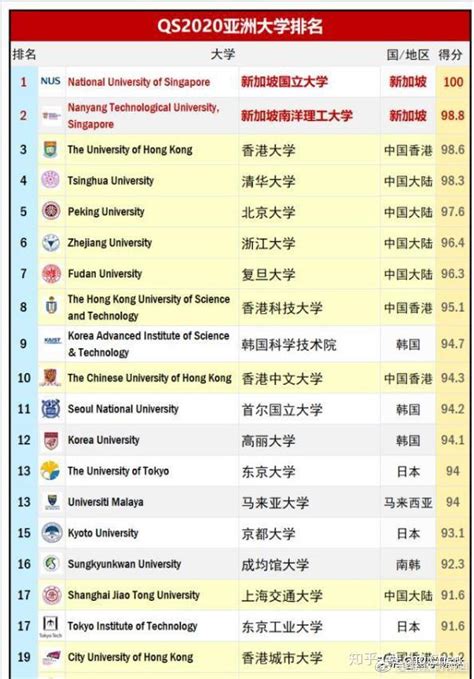 2021年QS亚洲大学排名_腾讯新闻