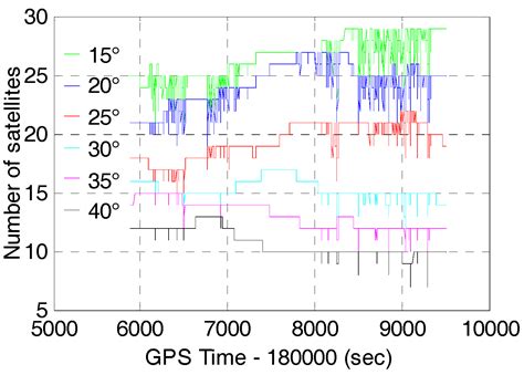Tightly-Coupled Integration of Multi-GNSS Single-Frequency RTK and MEMS ...