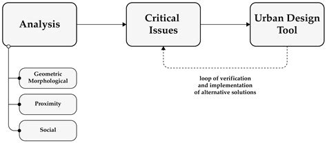 Walkability Infrastructures and Urban Rebalancing: The Case Study of L ...