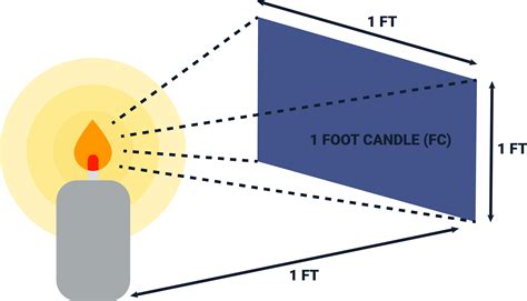 Foot Candle Reference Guide – Light Poles Plus