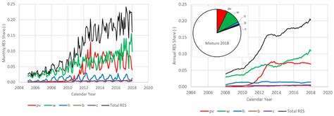 Renewable Energy Sources Penetration in Greece: Characteristics and ...
