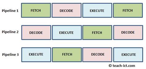Image result for Pipe Processing in Computing