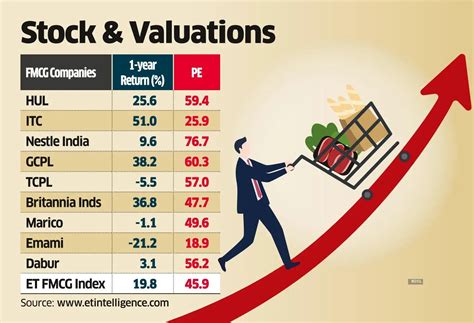 Competition builds up fast for FMCG companies - The Economic Times