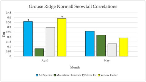 Conifer Establishment and Encroachment on Subalpine Meadows around Mt ...