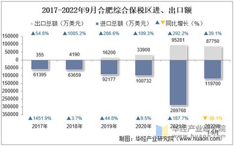 2022年9月合肥综合保税区进出口总额及进出口差额统计分析_贸易数据频道-华经情报网