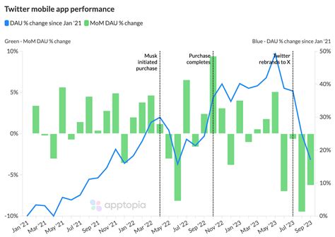 Despite usage declines, X remains 'stickier' than first thought ...