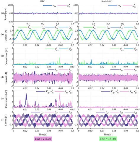 Model Predictive Control for Six-Phase Induction Machines with Insight ...
