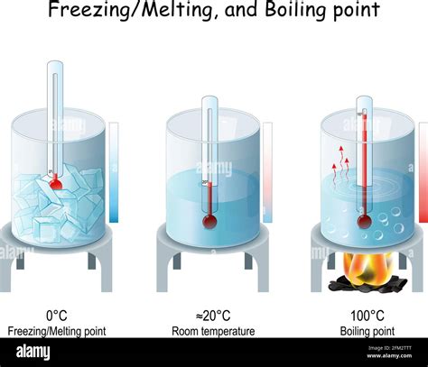 Boiling and Evaporation, Freezing and Melting Points of Water ...