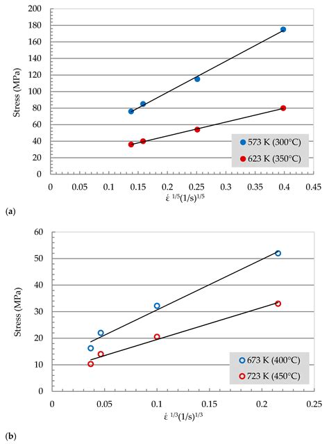 High-Temperature Deformation of Naturally Aged 7010 Aluminum Alloy