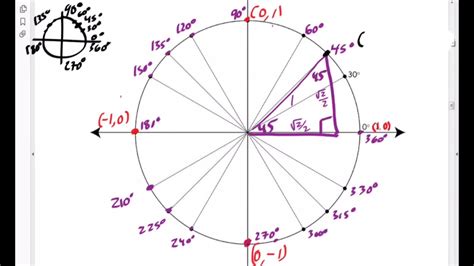 How To Use The Unit Circle : Meaning, something exciting to remember ...
