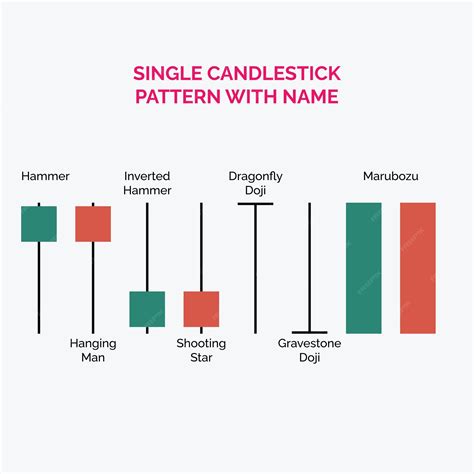 Image result for Single Candlestick Pattern Tutorial