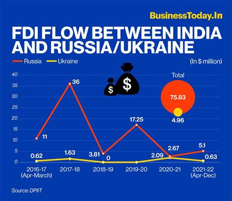 Analysing impact of Ukraine crisis on India Russia bilateral trade ...