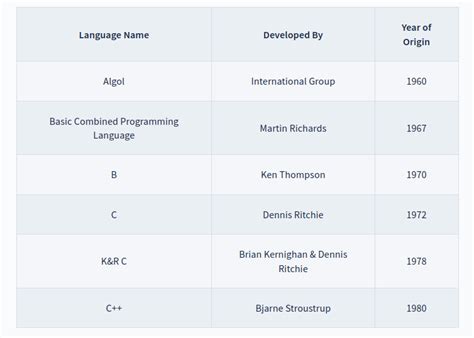 History of C Programming Language 的图像结果