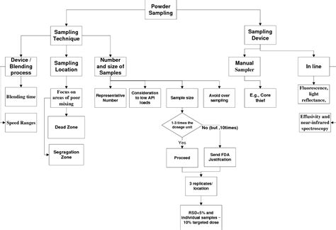 Image result for Powder Coating Process Flow