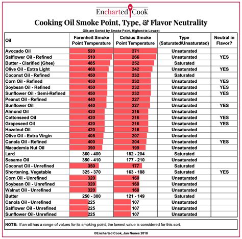 Soybean Vegetable Oil Smoke Point at Carl Hendricks blog