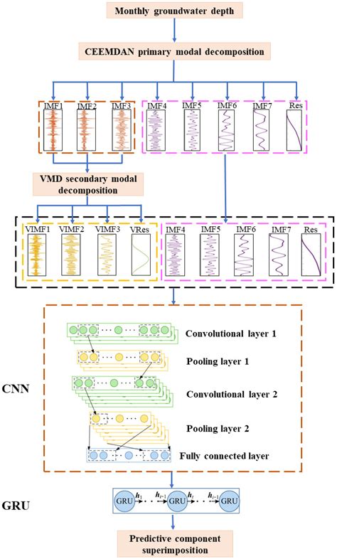 A Novel Groundwater Burial Depth Prediction Model Based on Two-Stage ...