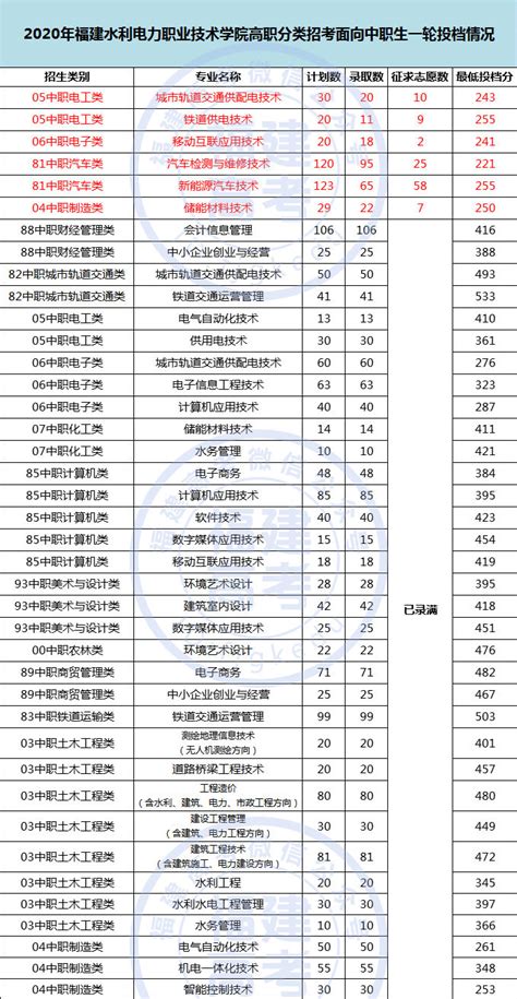 福建水利电力职业技术学院2020高职分类中职专科投档录取分数情况公布_院校直通车