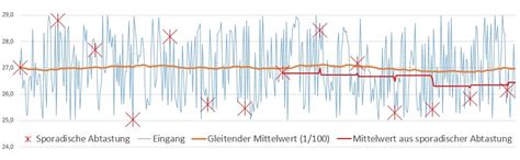 Arduino Mittelwert Array 的图像结果