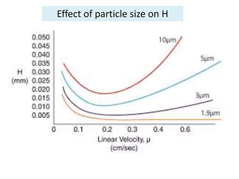 Van deemter equation | PPTX