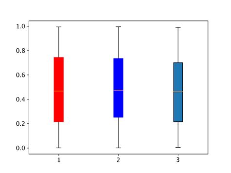 Image result for Pyplot BoxPlot