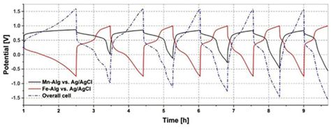 Polymers | Special Issue : Advancement in Smart Polymeric Materials for ...