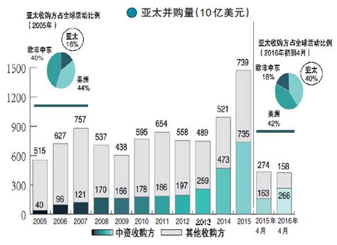 2016年中国企业跨境并购：科技与消费领域成重点_中保网