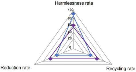 Examining the Effectiveness of a Pilot Waste Classification Policy in ...