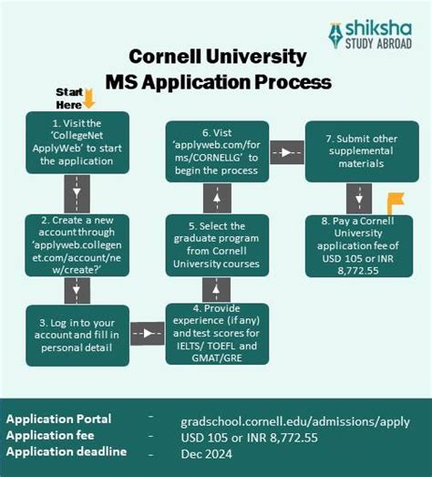 MS Courses at Cornell University: Fees 2025, Eligibility, Requirements