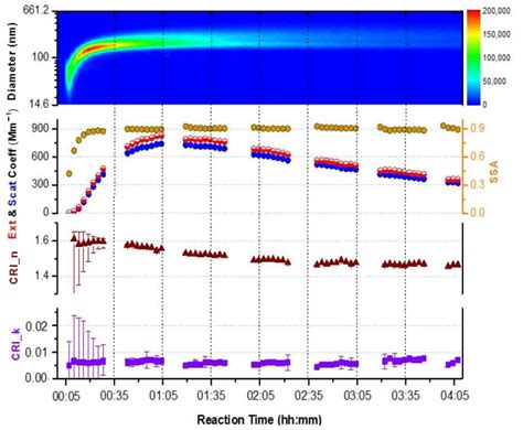Influence of Ammonium Sulfate Seed Particle on Optics and Compositions ...