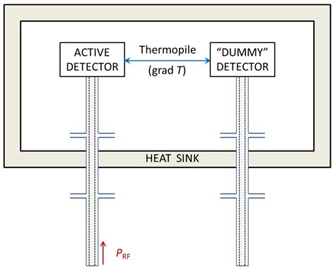 An Adiabatic Coaxial Line for Microcalorimeter Power Measurements in ...