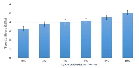 Effect of Silver Nanopowder on Mechanical, Thermal and Antimicrobial ...