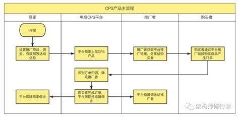 cpa推广和cps推广是什么意思（cps推广是什么意思）_华夏文化传播网