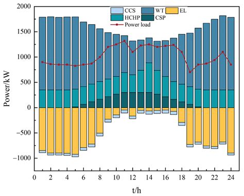 Low-Carbon Economic Dispatch Model of Integrated Energy System ...