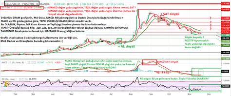 GRAM 20181120 D Günlük, GRAM 20181120 W Hafta - Yorumlu grafik