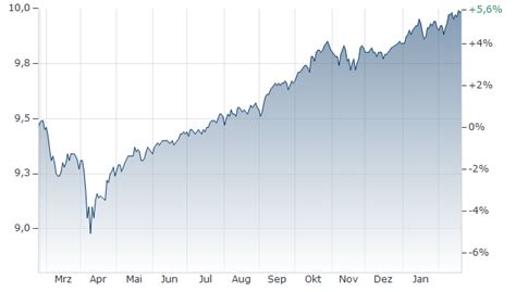 BLACKROCK GLOBAL FUNDS - MYMAP CAUTIOUS FUND A6 FONDS aktueller Kurs ...