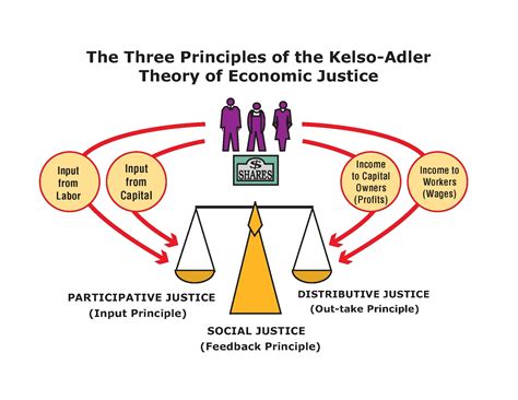 Image result for Distributive Justice Examples