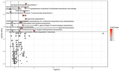 A Multi-Omics Approach to Disclose Metabolic Pathways Impacting ...