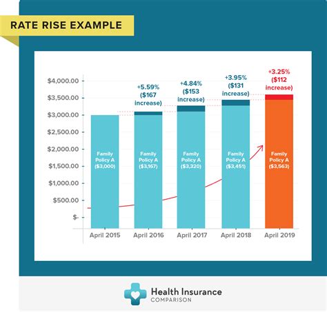 Image result for Insurance Rates Comparison