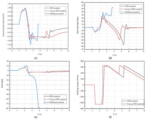 Vehicle Rollover Warning and Control Based on Attitude Detection and ...
