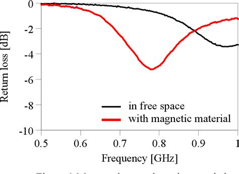 125 kHz Rectangular Loop Antenna Pattern 的图像结果