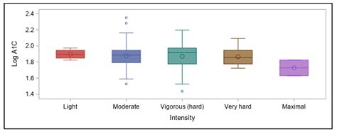 Physical Activity, Dietary Patterns, and Glycemic Management in Active ...