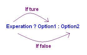 Image result for Not Operator Java