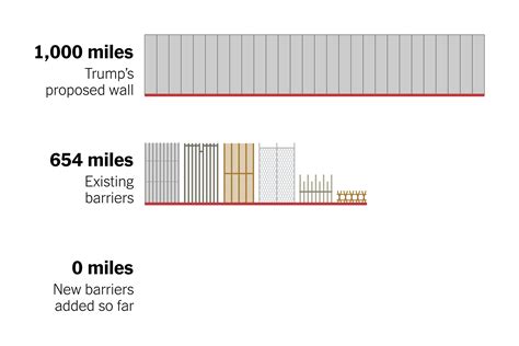 The Border Wall: What Has Trump Built So Far? - My News