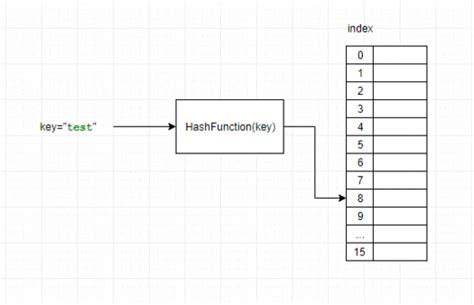 Hash Value Division Method 的图像结果
