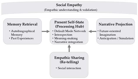 Empathy-Mediated Narrative Reconstruction of Autobiographical Memory ...