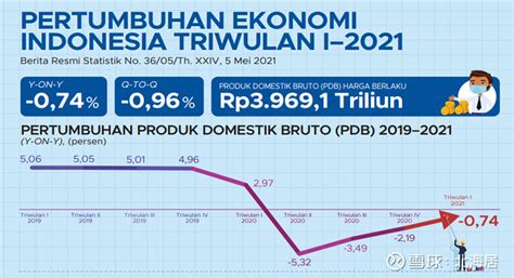 印尼-GDP | 印尼 | 图组 | MacroMicro 财经M平方